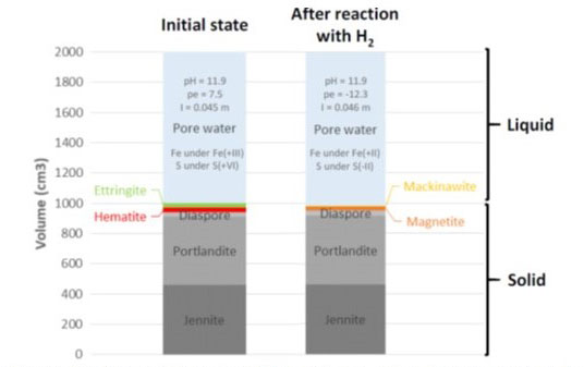 H2 Impact on a Well Cement