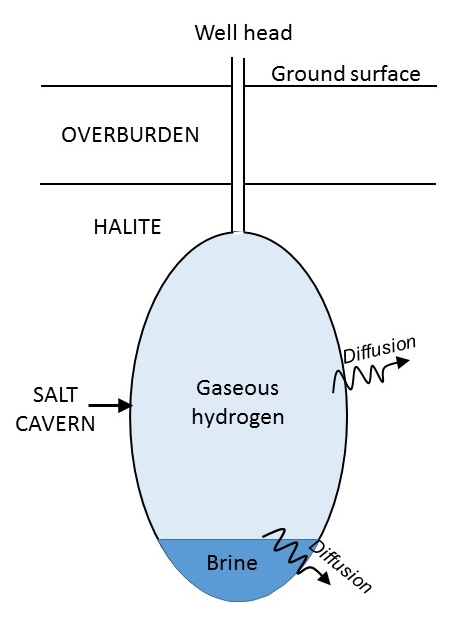 Underground Hydrogen Storage - Salt cavern storage